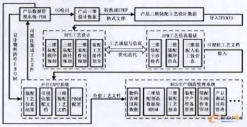 三维装配工艺设计仿真技术在电子设备中的规划、设计与应用管理